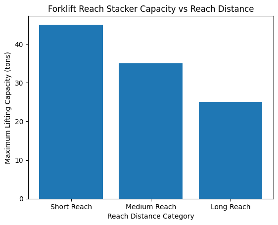 Forklift Reach Stacker Capacity Vs Reach Distance